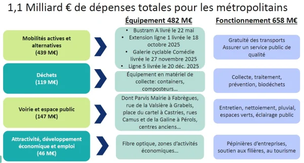 À Montpellier, budget et transports touchent le quotidien