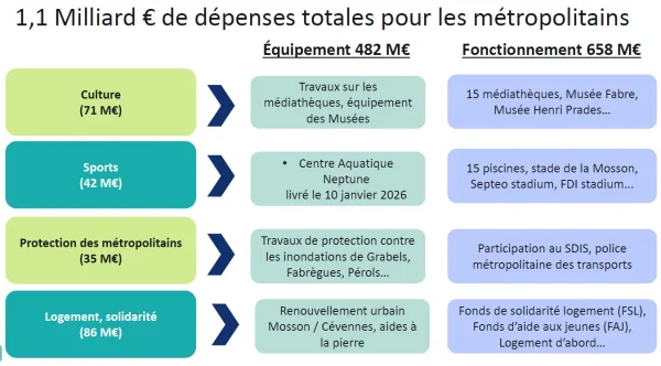 À Montpellier, budget et transports touchent le quotidien